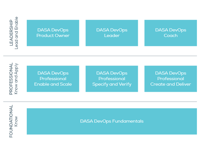 DASA DevOps Training Map