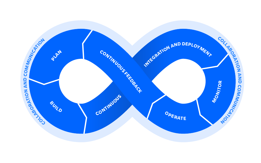 DevOps Infinity Wheel